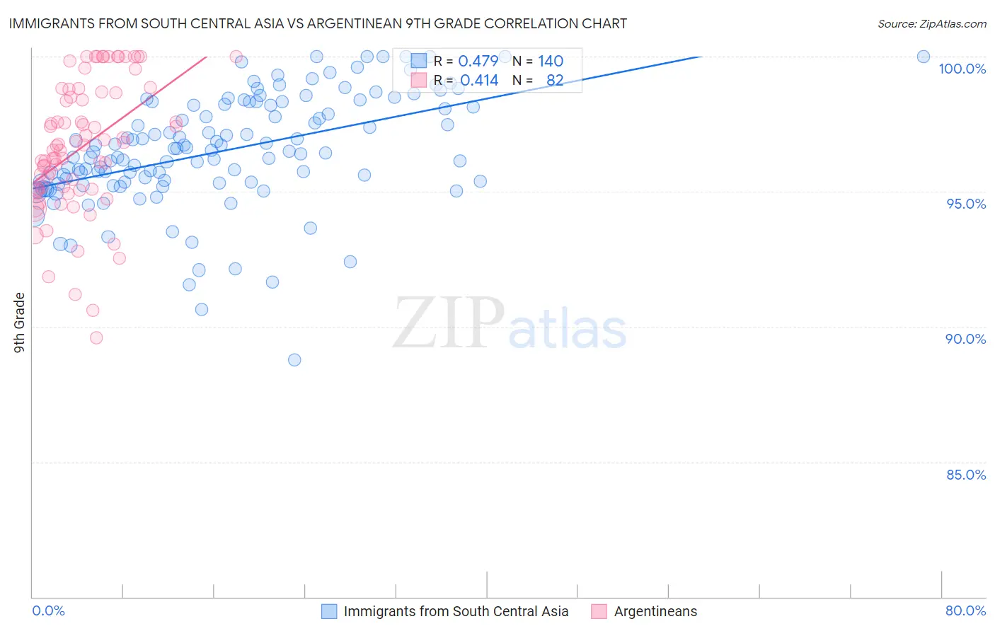 Immigrants from South Central Asia vs Argentinean 9th Grade