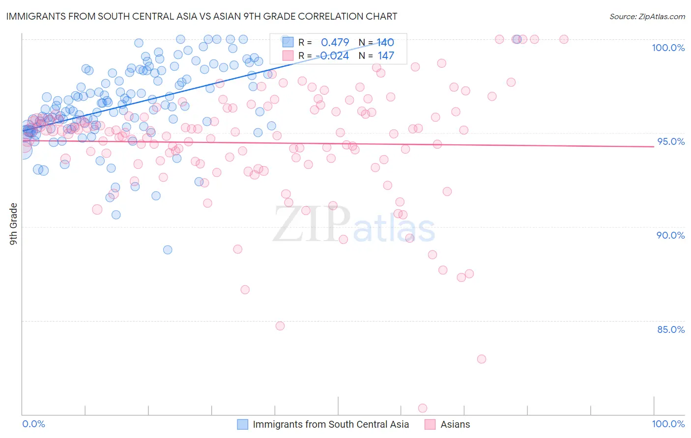 Immigrants from South Central Asia vs Asian 9th Grade