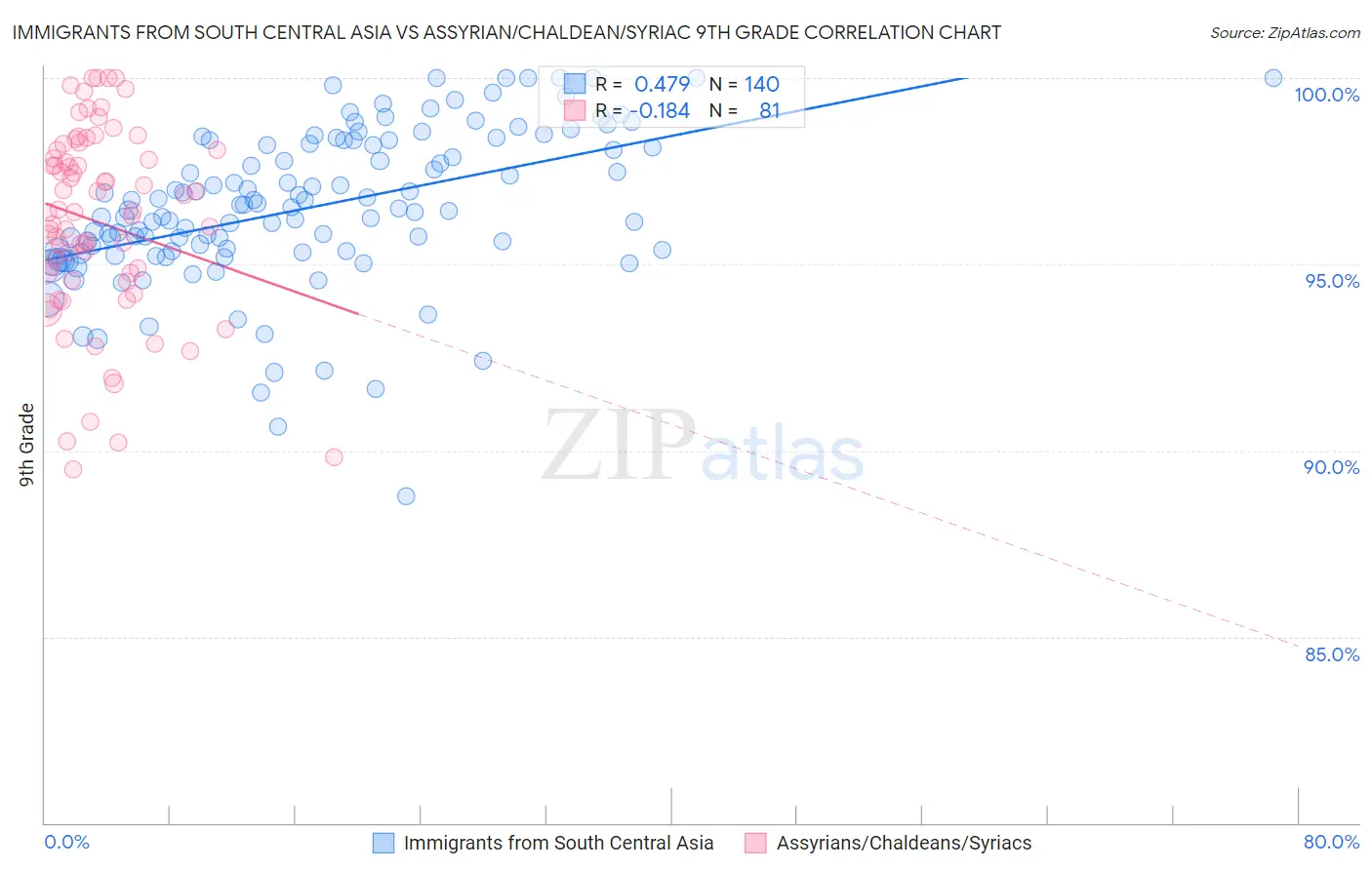 Immigrants from South Central Asia vs Assyrian/Chaldean/Syriac 9th Grade