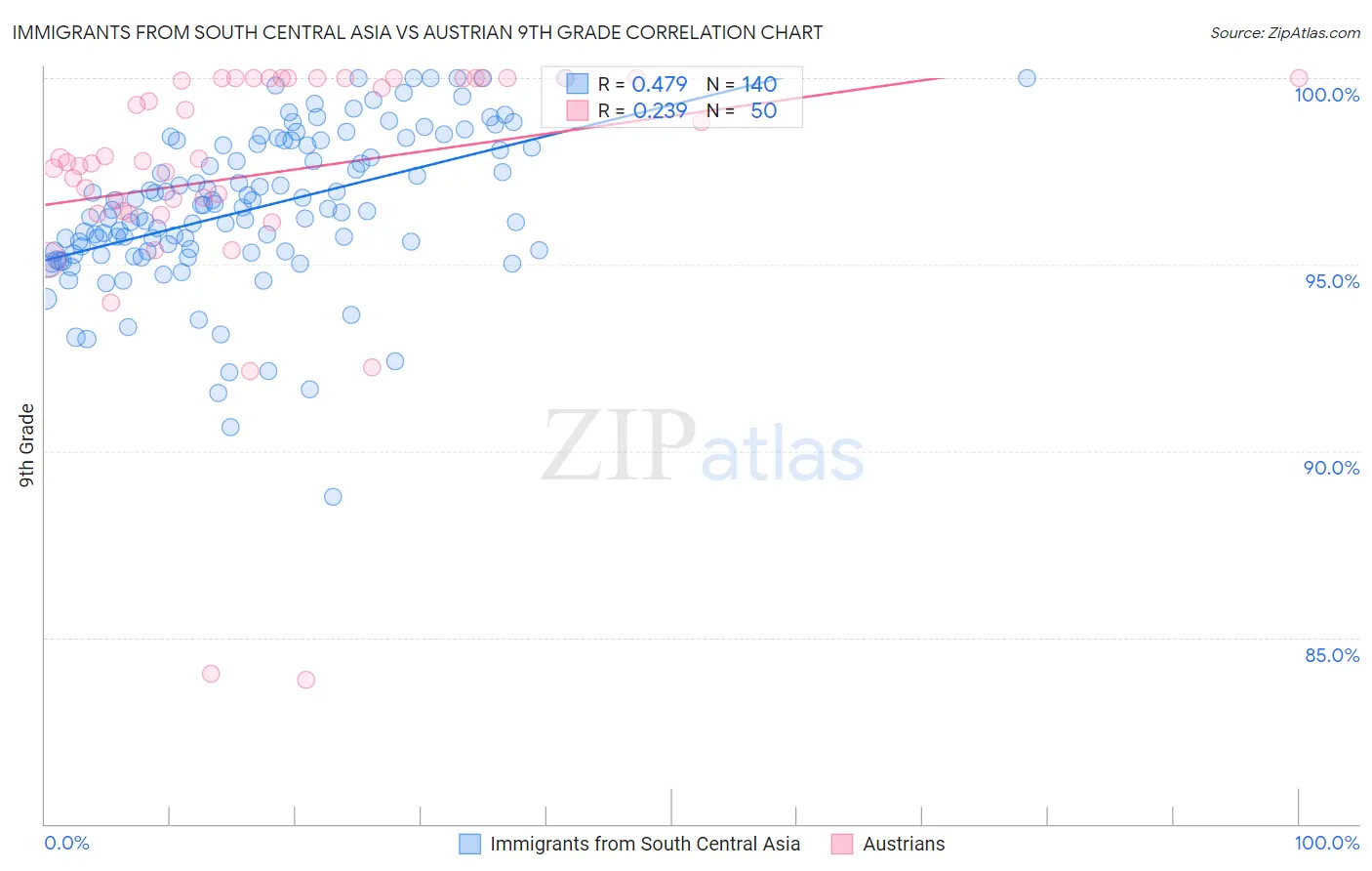 Immigrants from South Central Asia vs Austrian 9th Grade