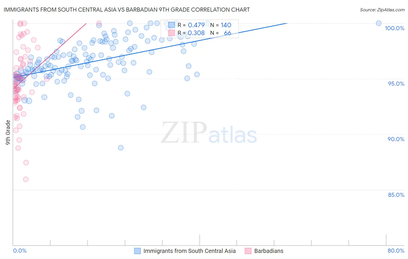 Immigrants from South Central Asia vs Barbadian 9th Grade