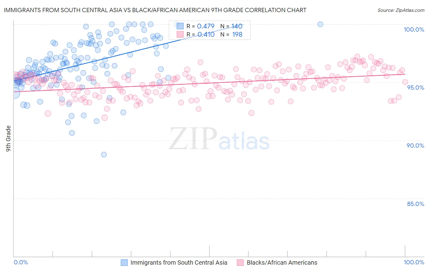 Immigrants from South Central Asia vs Black/African American 9th Grade