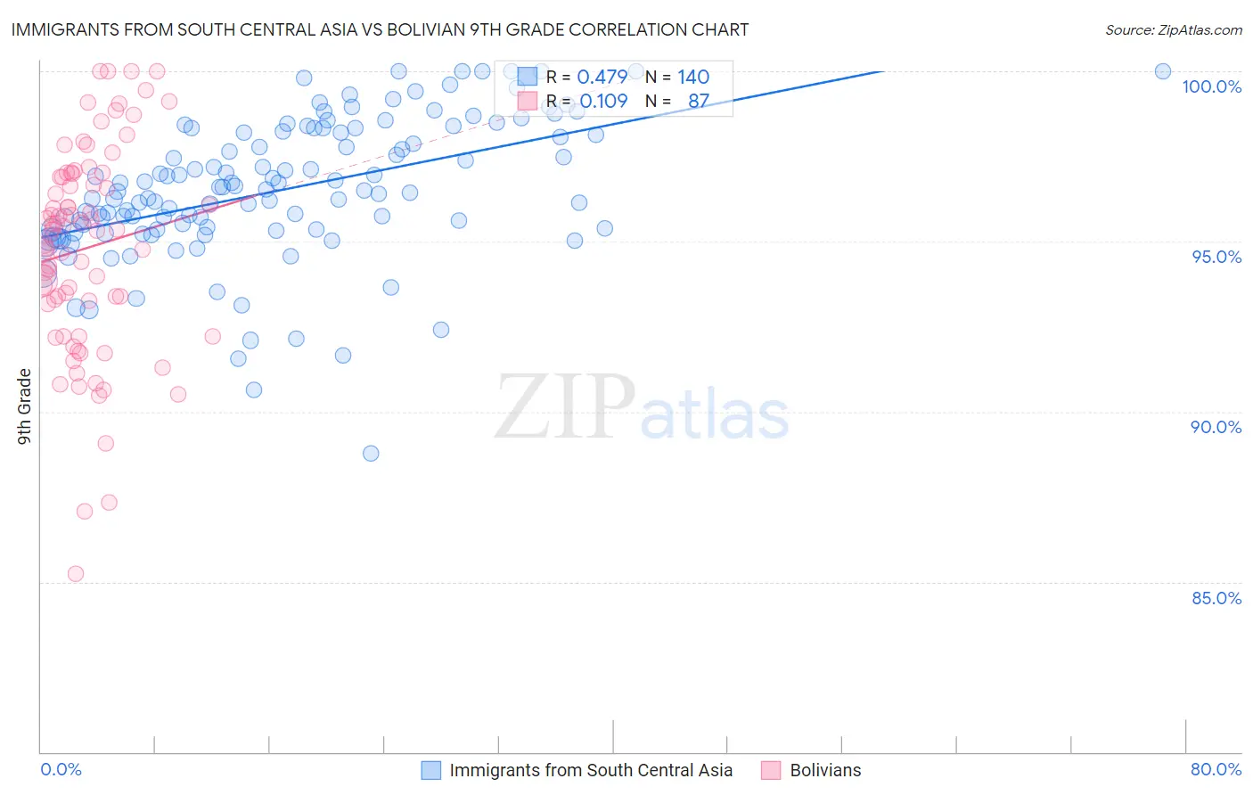 Immigrants from South Central Asia vs Bolivian 9th Grade