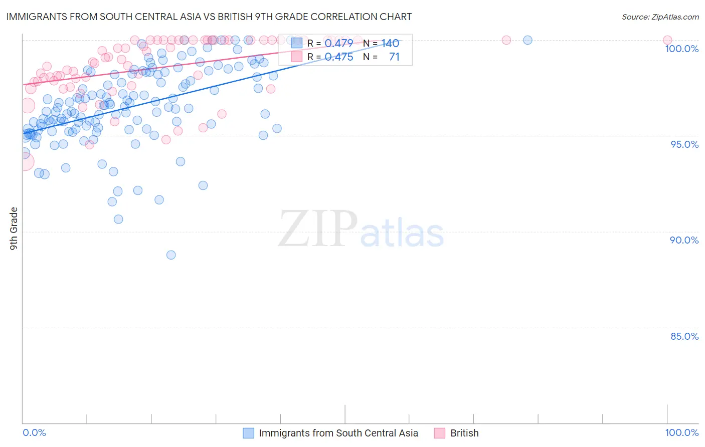 Immigrants from South Central Asia vs British 9th Grade