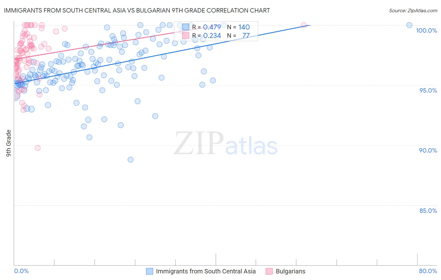 Immigrants from South Central Asia vs Bulgarian 9th Grade