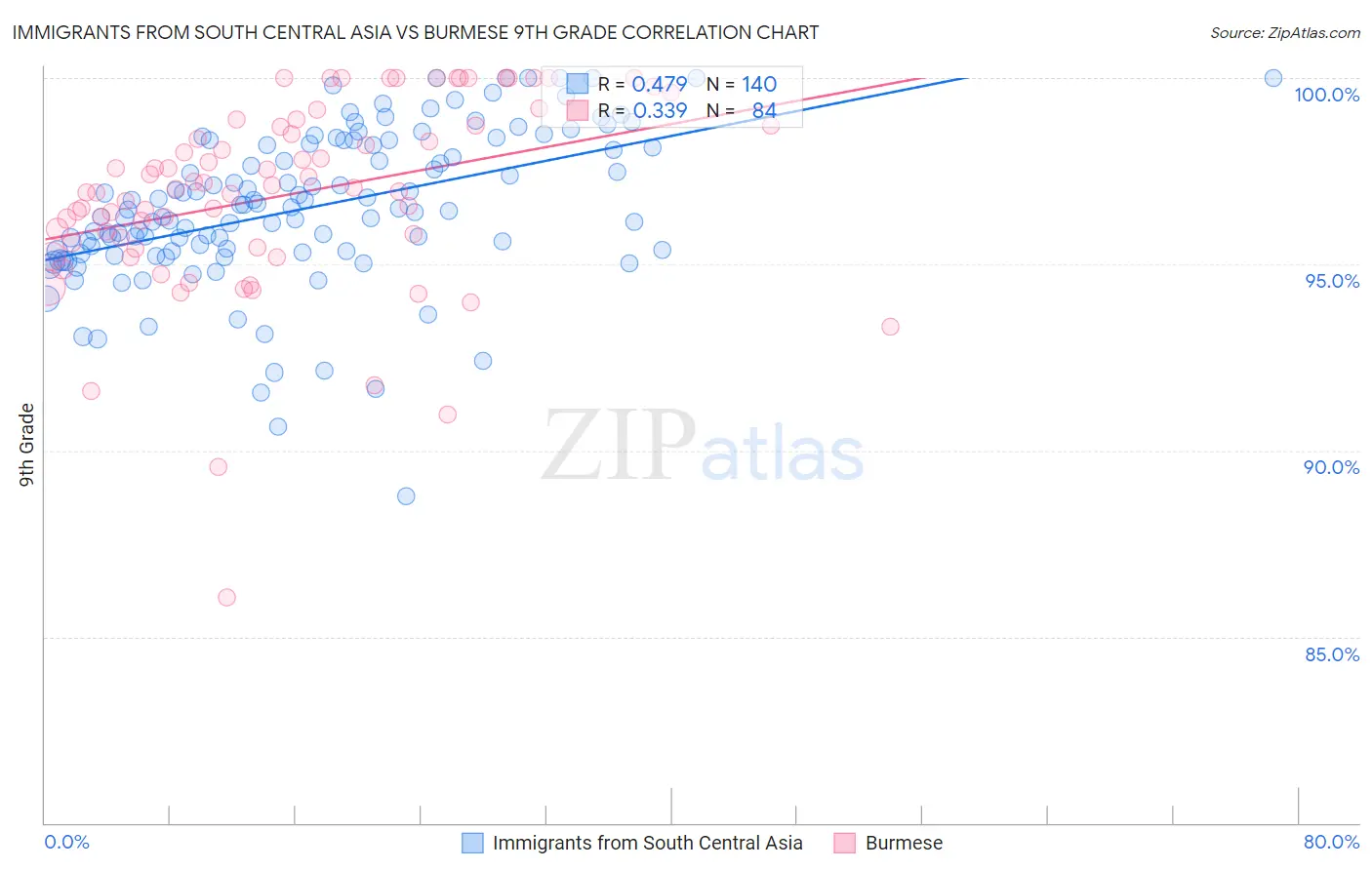 Immigrants from South Central Asia vs Burmese 9th Grade