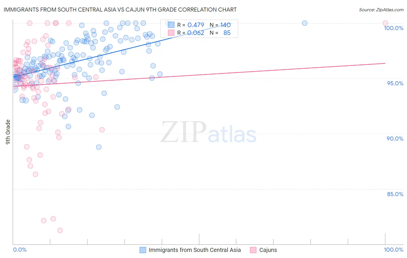 Immigrants from South Central Asia vs Cajun 9th Grade