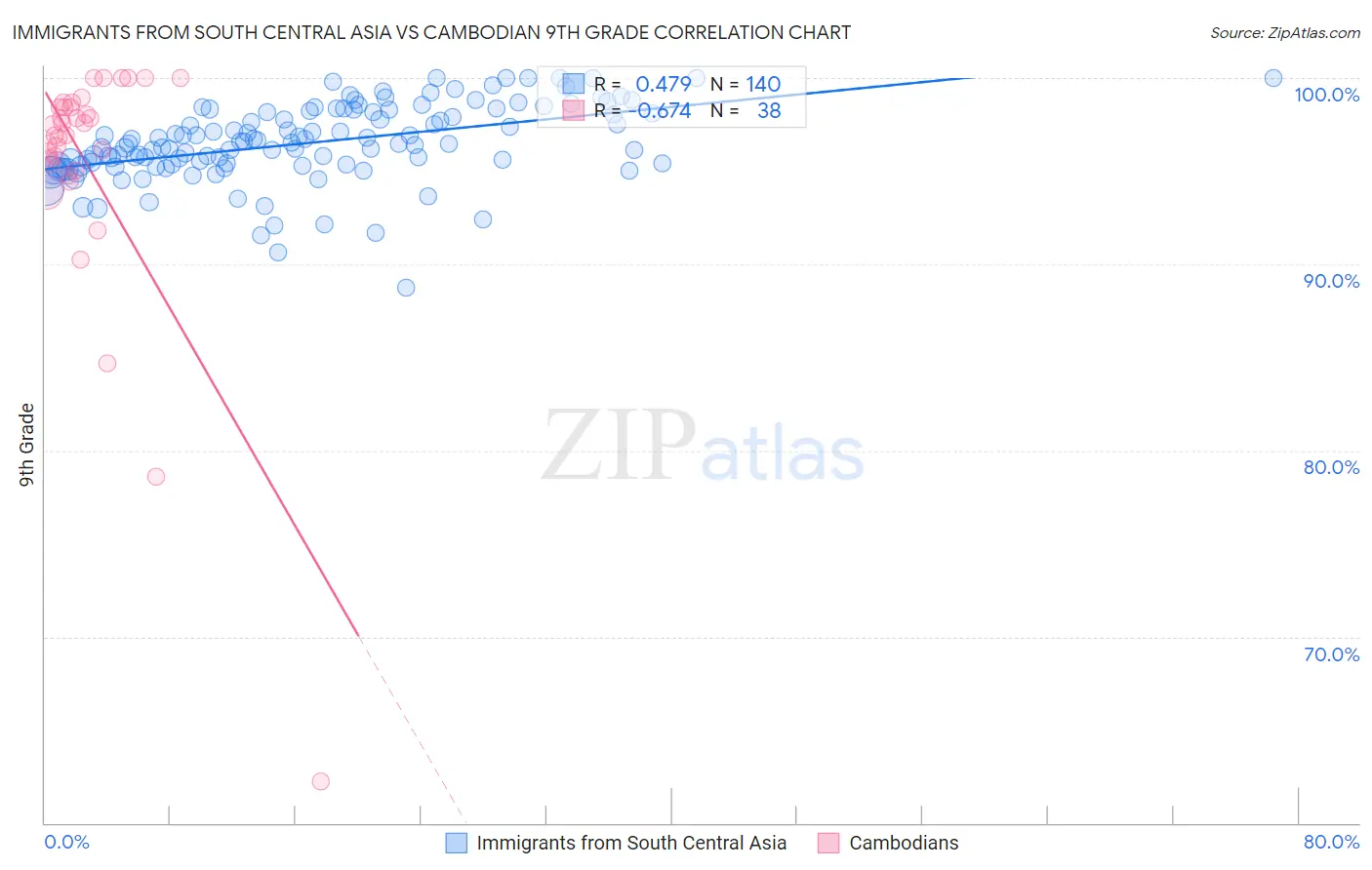 Immigrants from South Central Asia vs Cambodian 9th Grade