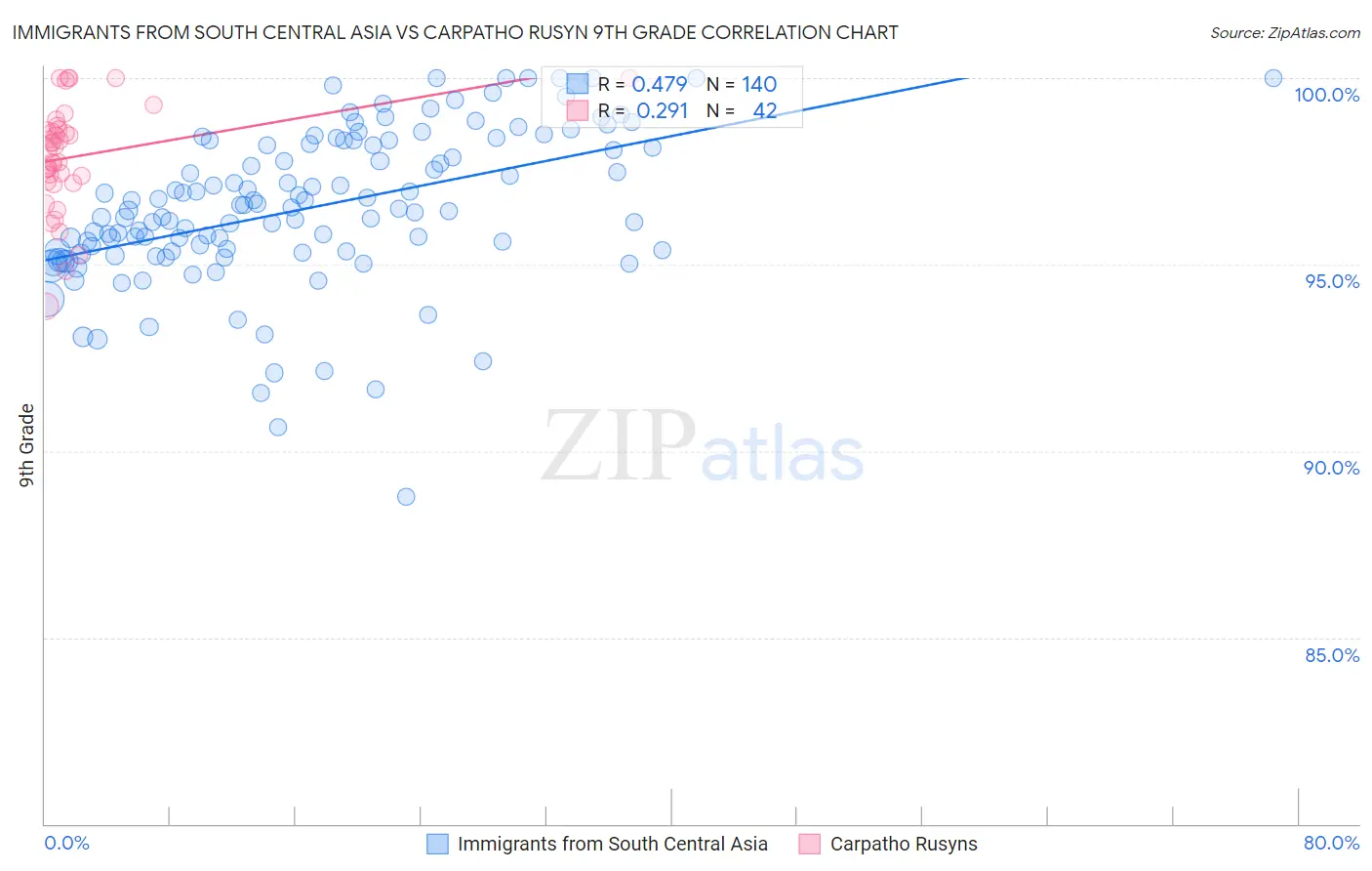 Immigrants from South Central Asia vs Carpatho Rusyn 9th Grade