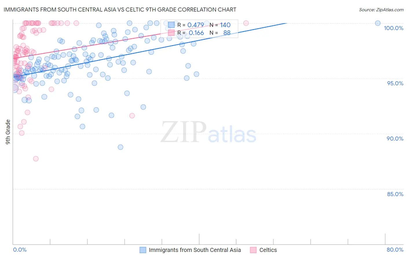 Immigrants from South Central Asia vs Celtic 9th Grade