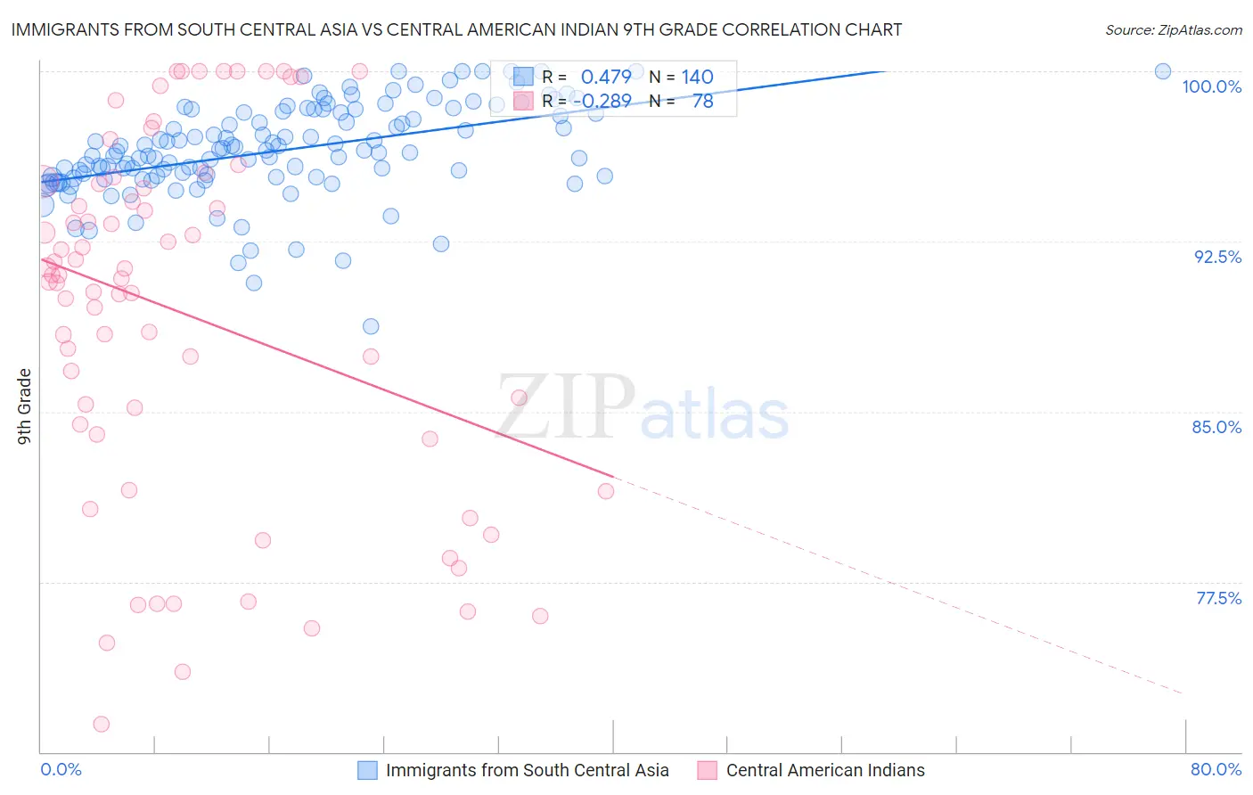 Immigrants from South Central Asia vs Central American Indian 9th Grade