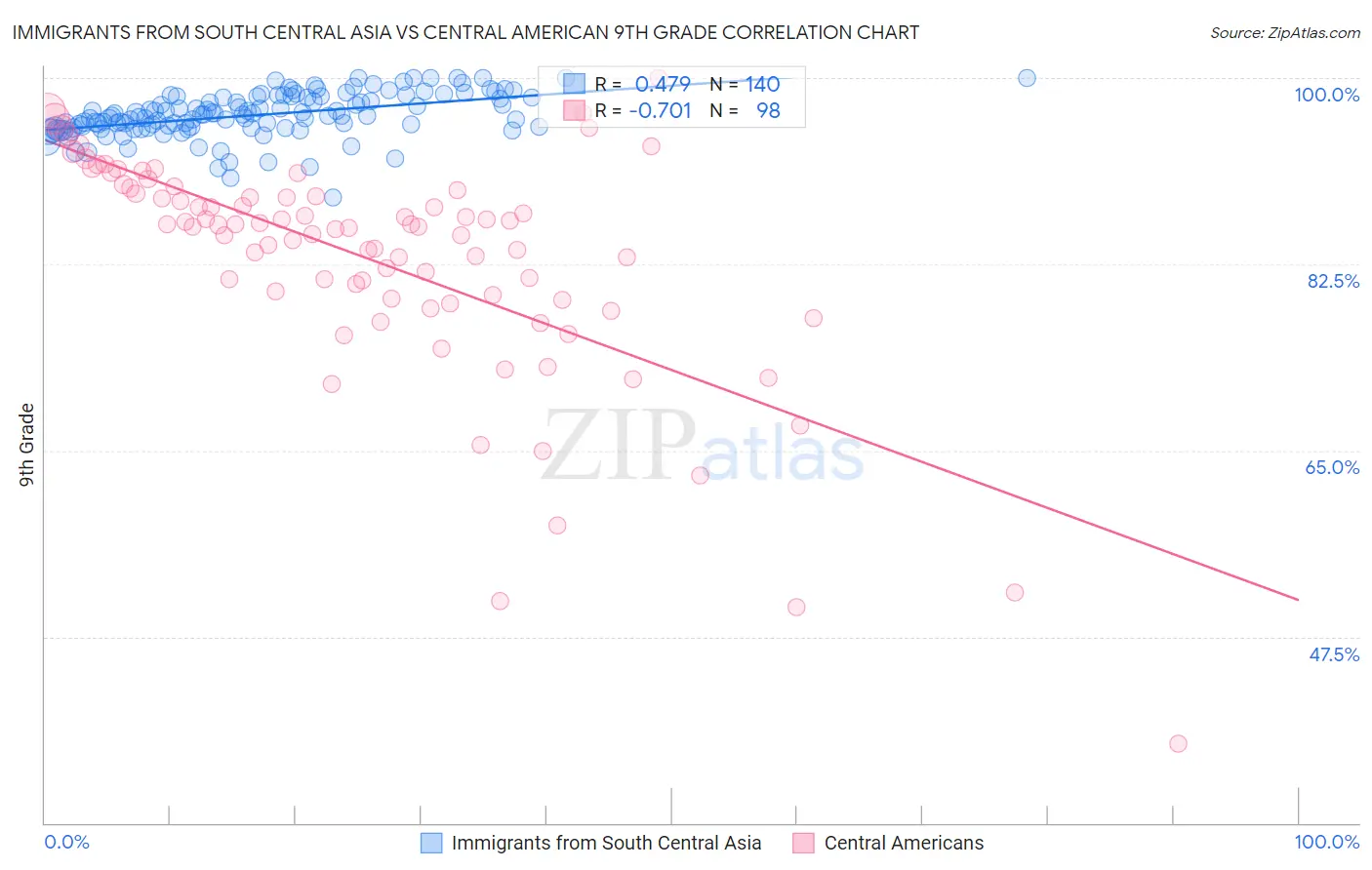 Immigrants from South Central Asia vs Central American 9th Grade