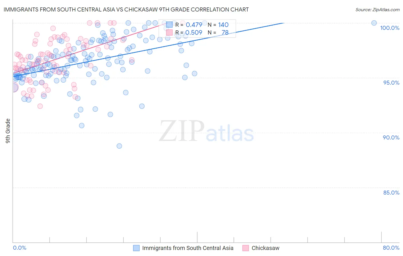 Immigrants from South Central Asia vs Chickasaw 9th Grade