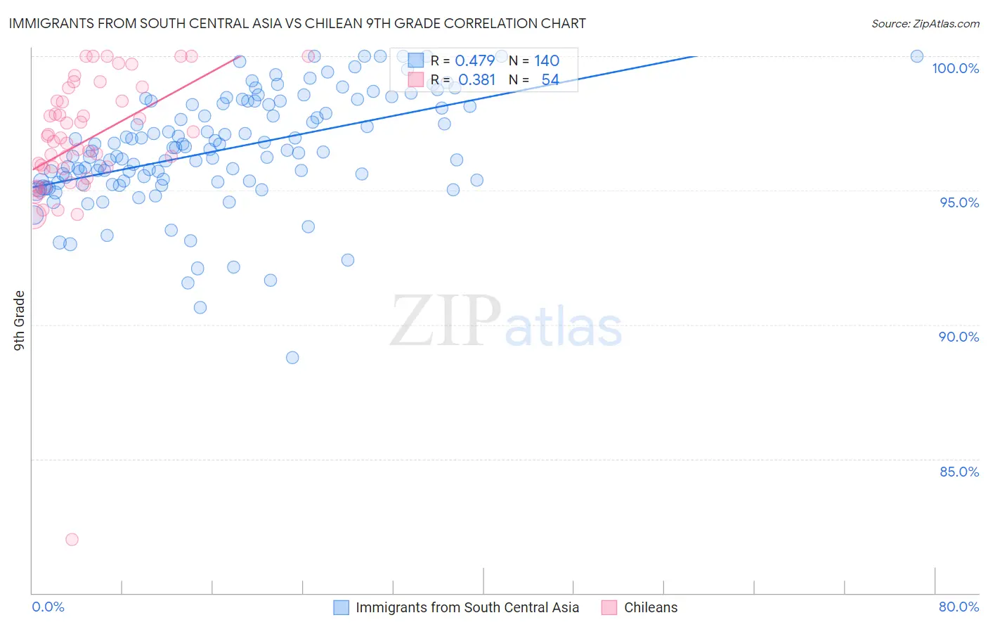 Immigrants from South Central Asia vs Chilean 9th Grade