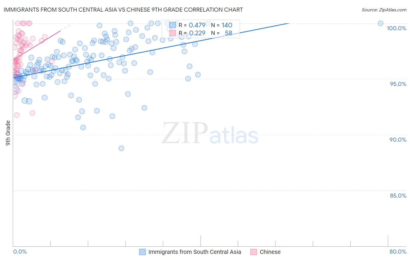 Immigrants from South Central Asia vs Chinese 9th Grade