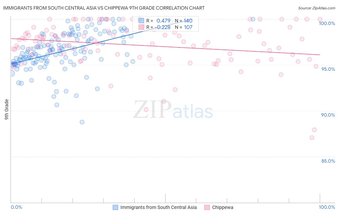 Immigrants from South Central Asia vs Chippewa 9th Grade