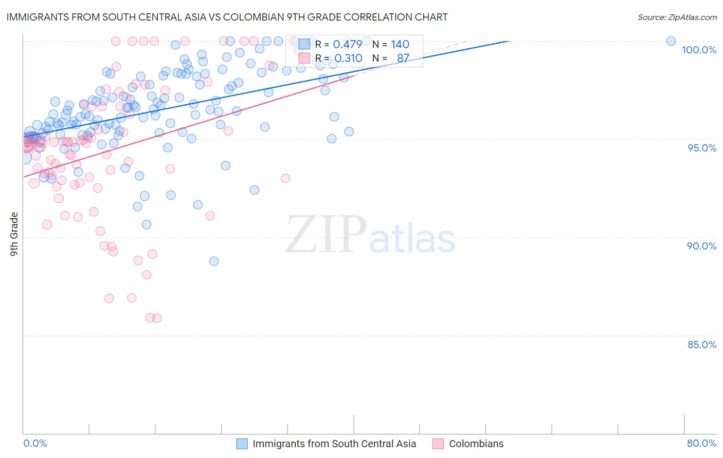 Immigrants from South Central Asia vs Colombian 9th Grade
