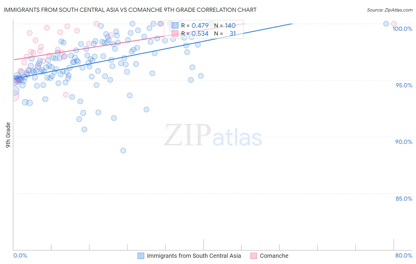 Immigrants from South Central Asia vs Comanche 9th Grade