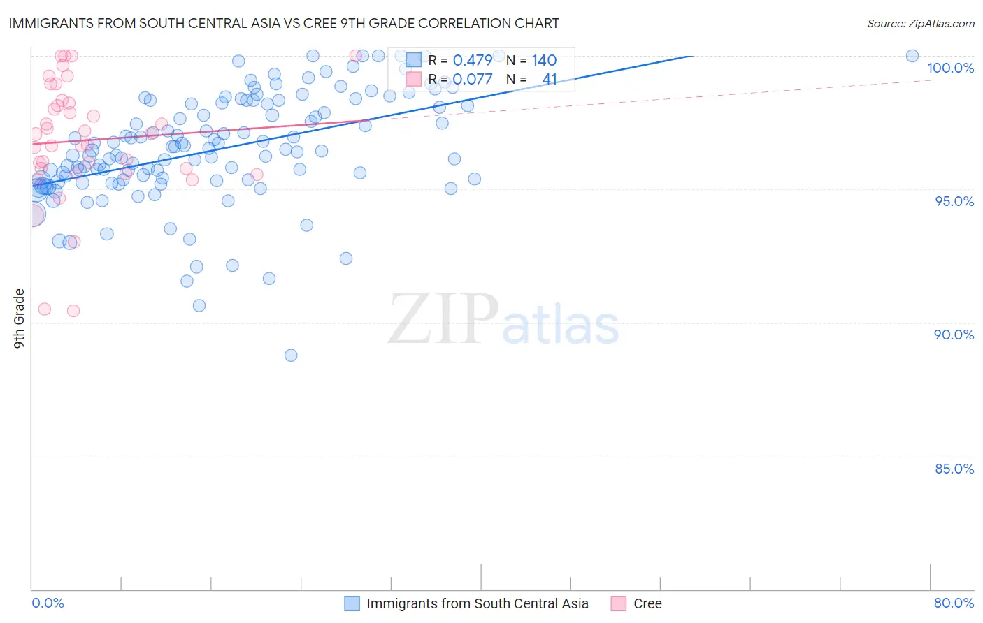 Immigrants from South Central Asia vs Cree 9th Grade