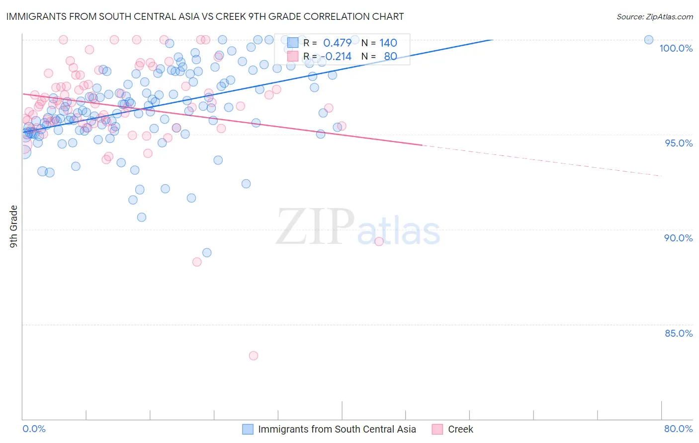 Immigrants from South Central Asia vs Creek 9th Grade