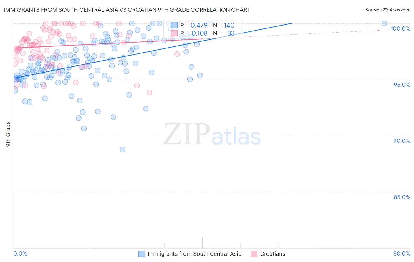 Immigrants from South Central Asia vs Croatian 9th Grade