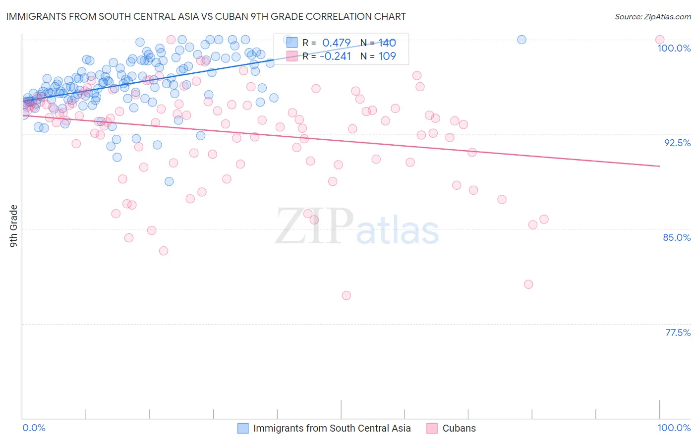 Immigrants from South Central Asia vs Cuban 9th Grade