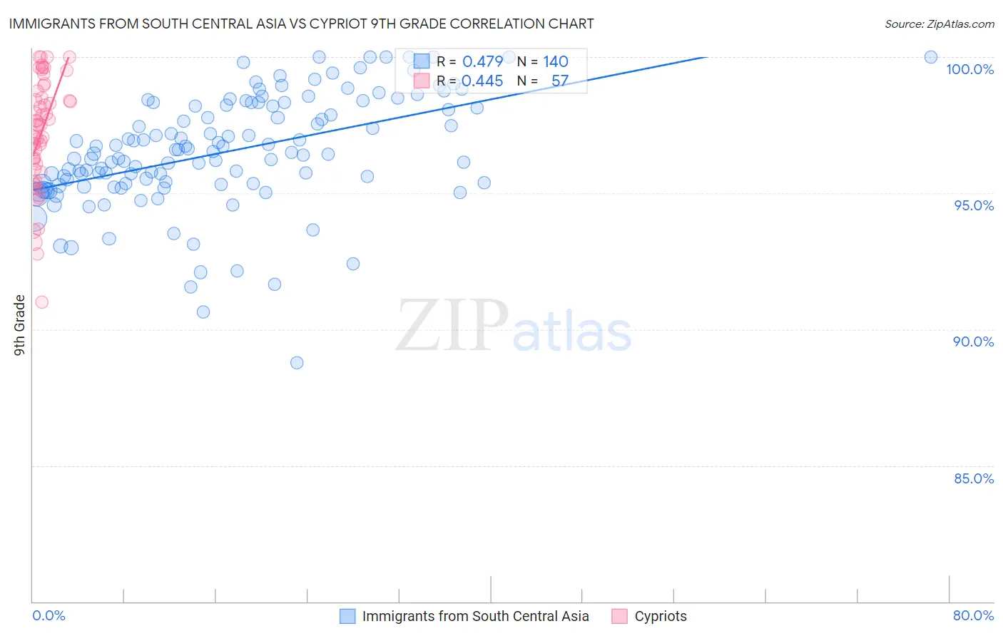 Immigrants from South Central Asia vs Cypriot 9th Grade