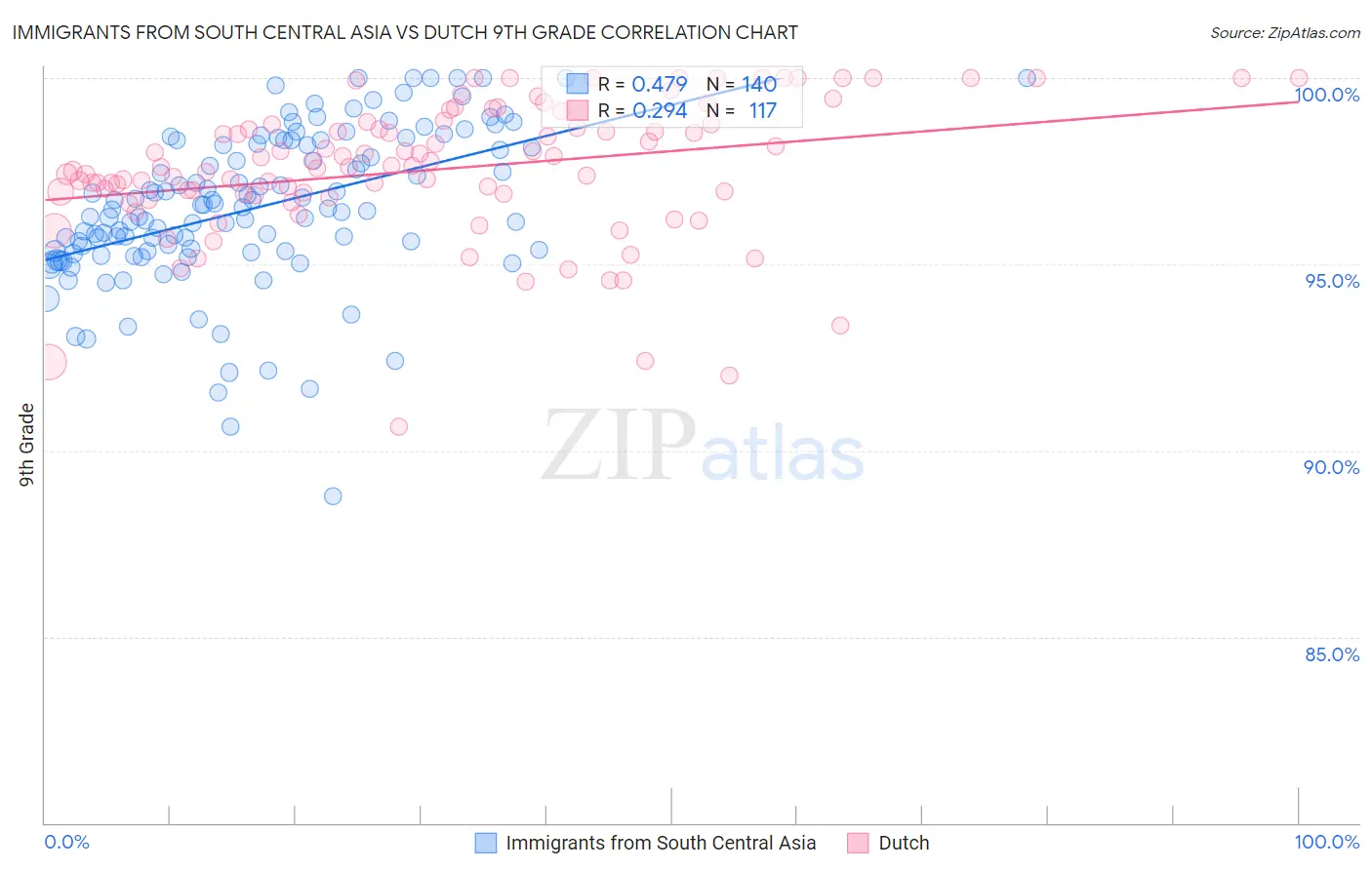 Immigrants from South Central Asia vs Dutch 9th Grade