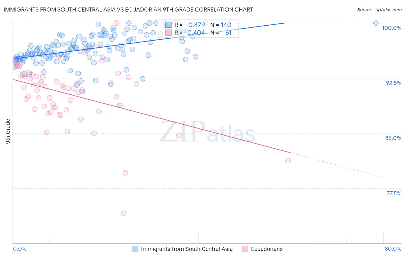 Immigrants from South Central Asia vs Ecuadorian 9th Grade