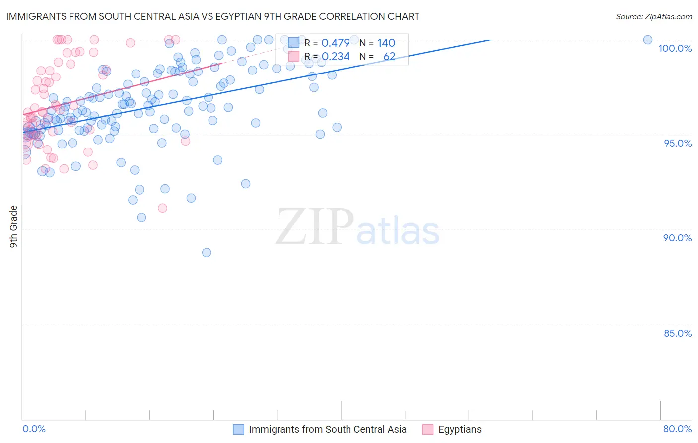 Immigrants from South Central Asia vs Egyptian 9th Grade