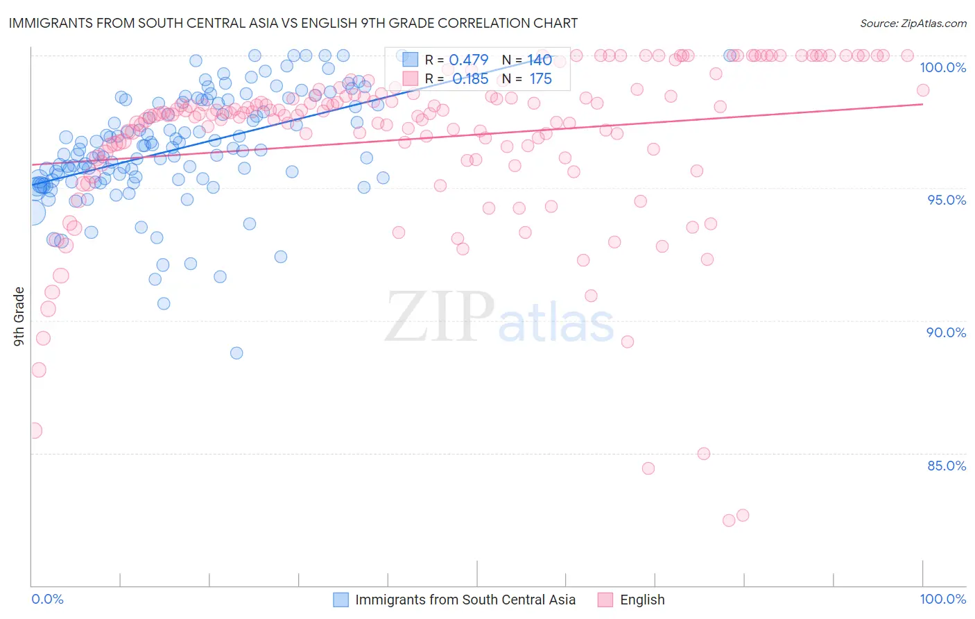 Immigrants from South Central Asia vs English 9th Grade