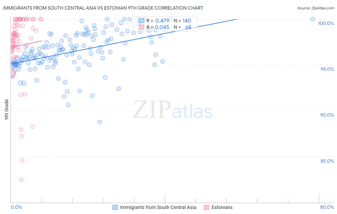 Immigrants from South Central Asia vs Estonian 9th Grade