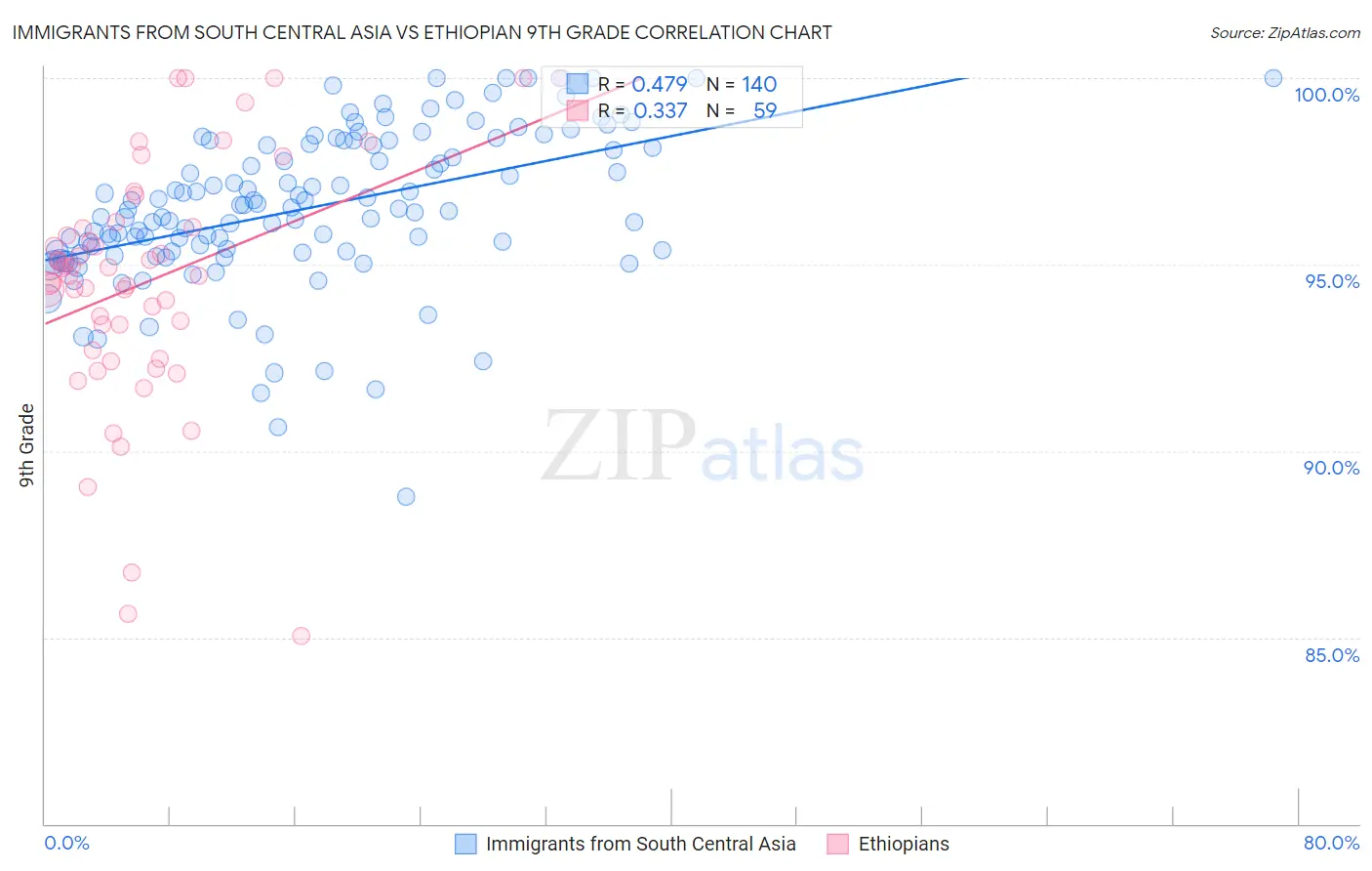 Immigrants from South Central Asia vs Ethiopian 9th Grade