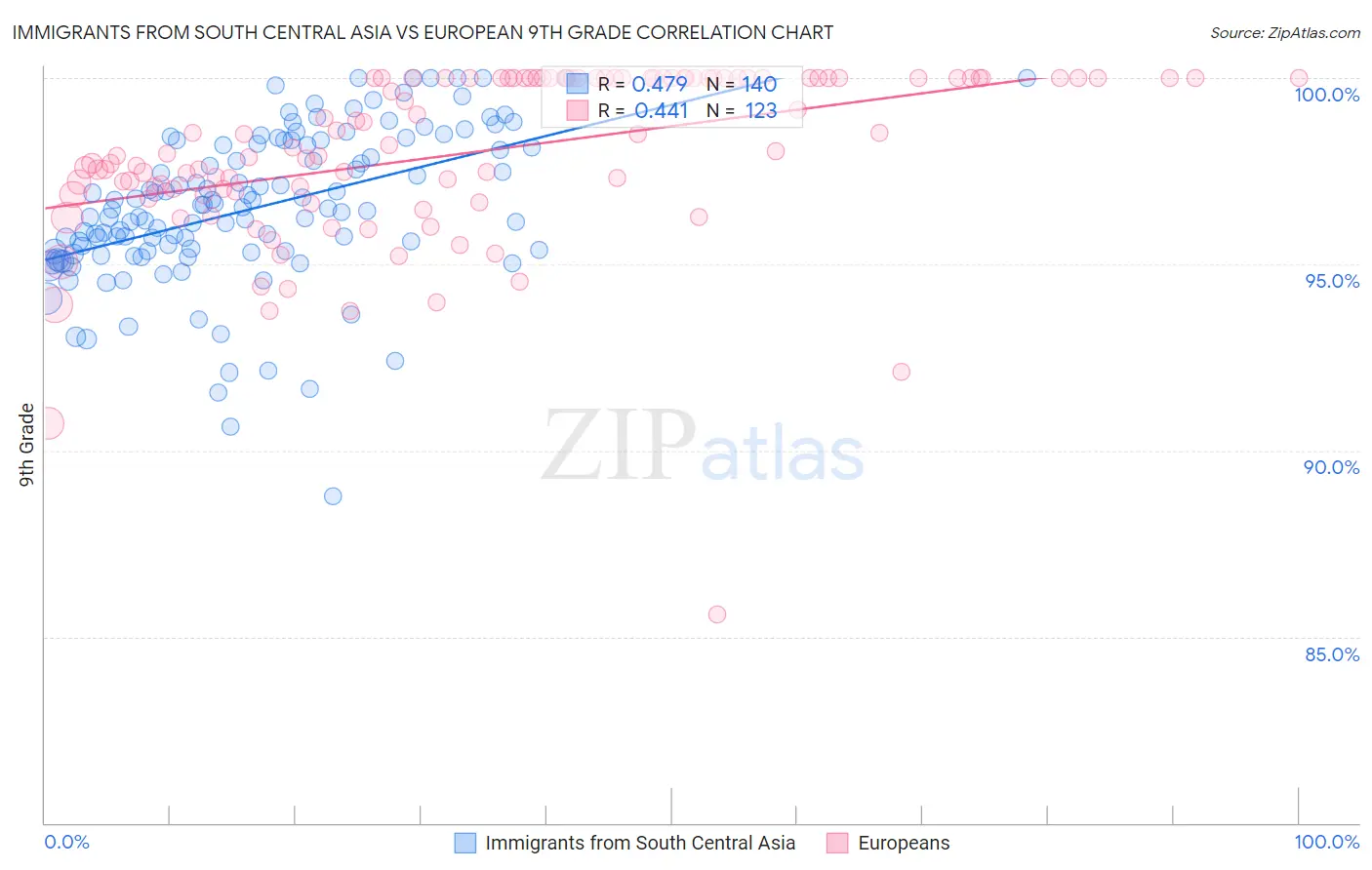 Immigrants from South Central Asia vs European 9th Grade