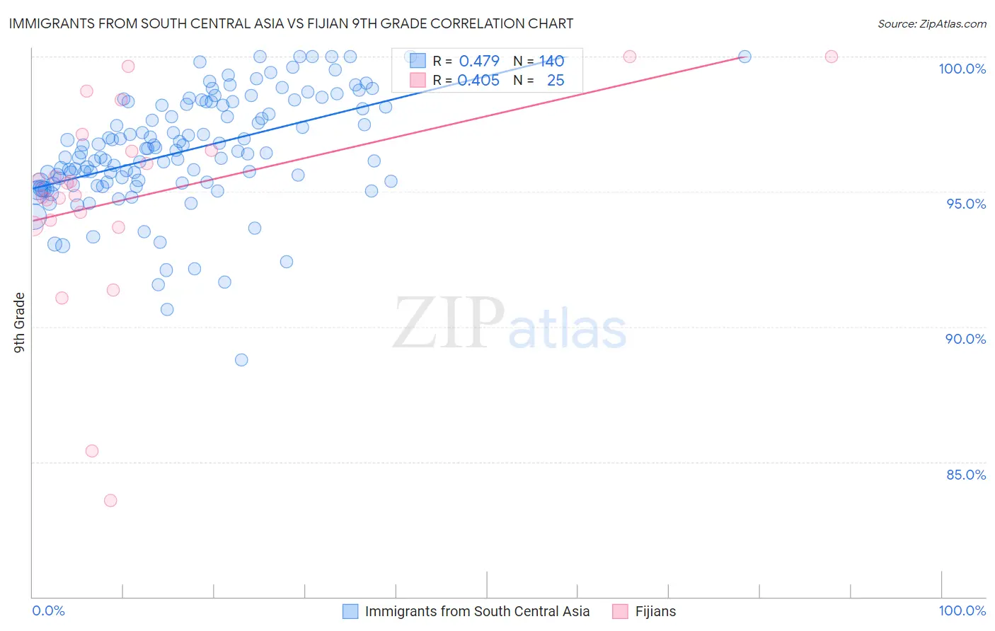 Immigrants from South Central Asia vs Fijian 9th Grade