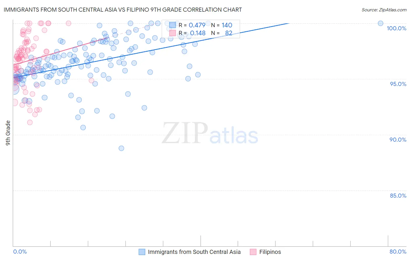 Immigrants from South Central Asia vs Filipino 9th Grade