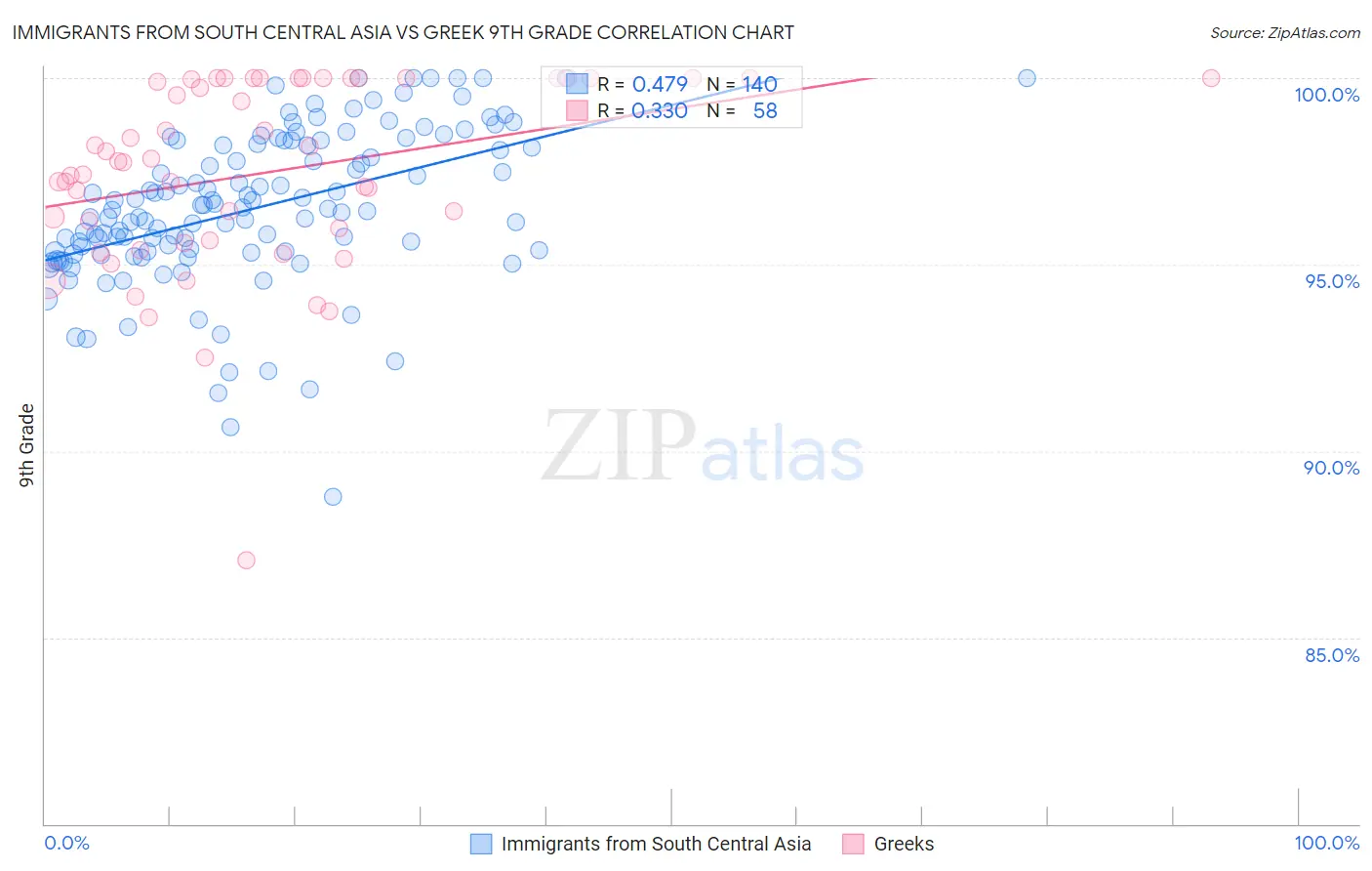 Immigrants from South Central Asia vs Greek 9th Grade