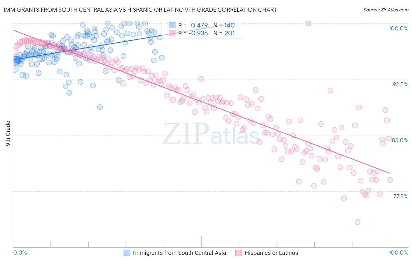 Immigrants from South Central Asia vs Hispanic or Latino 9th Grade