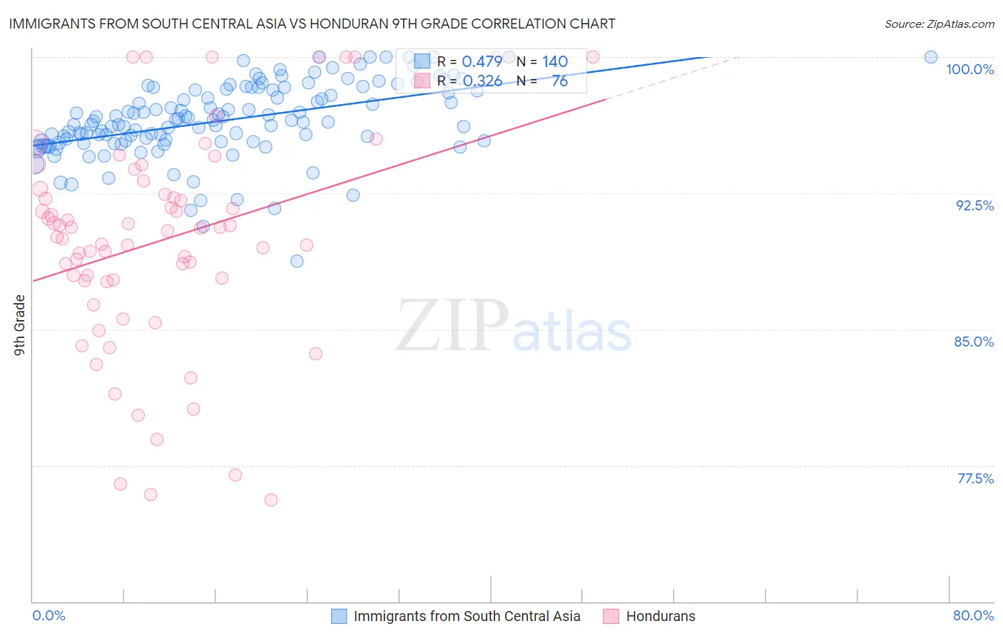 Immigrants from South Central Asia vs Honduran 9th Grade