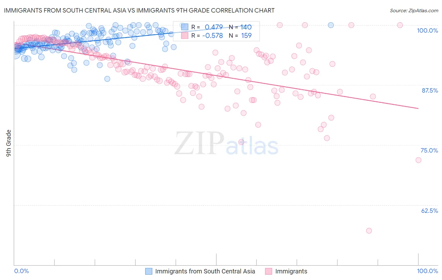 Immigrants from South Central Asia vs Immigrants 9th Grade