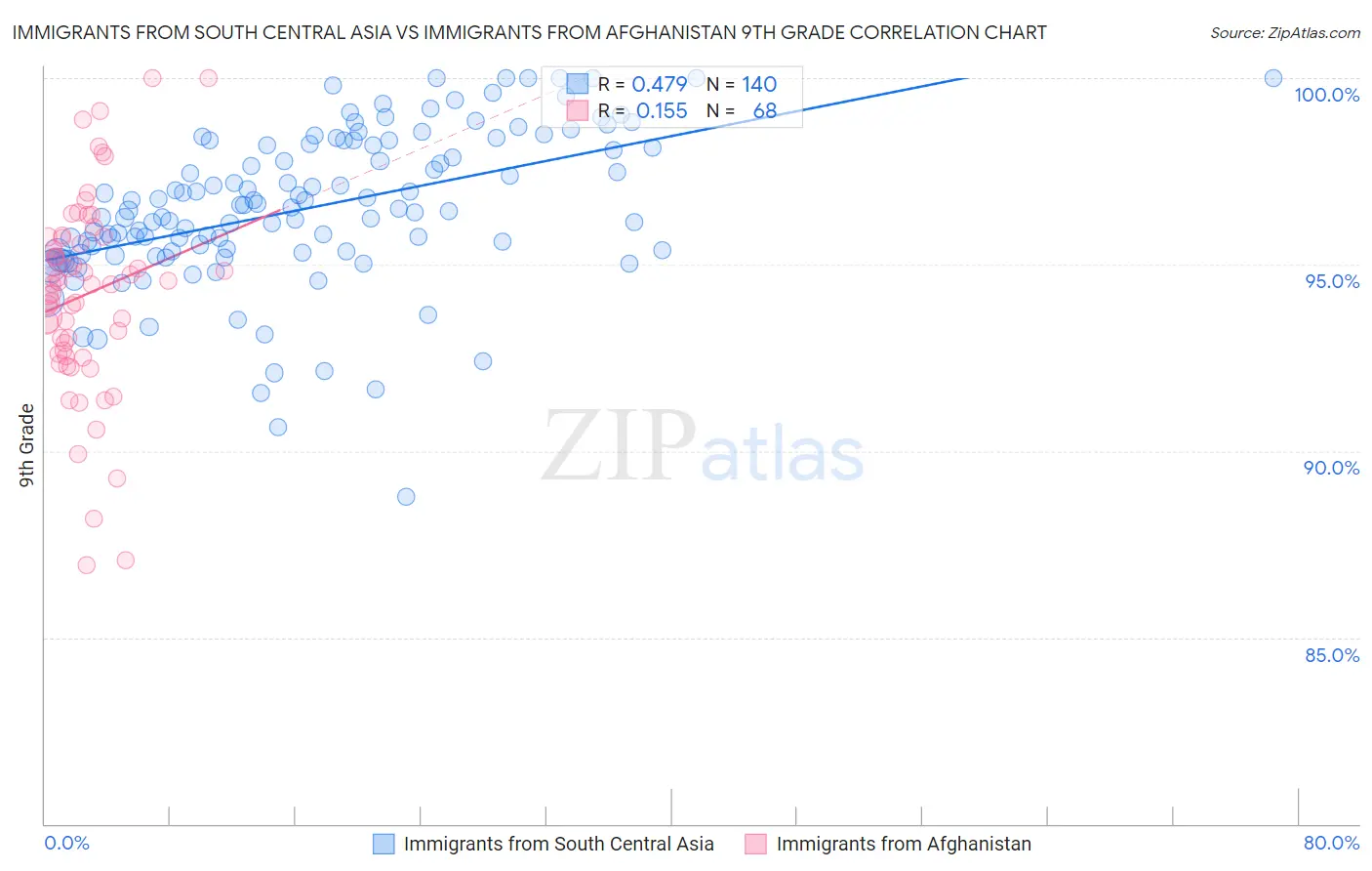 Immigrants from South Central Asia vs Immigrants from Afghanistan 9th Grade