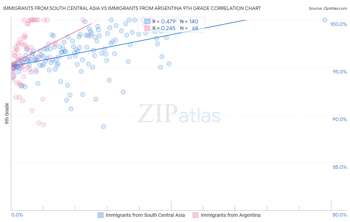 Immigrants from South Central Asia vs Immigrants from Argentina 9th Grade