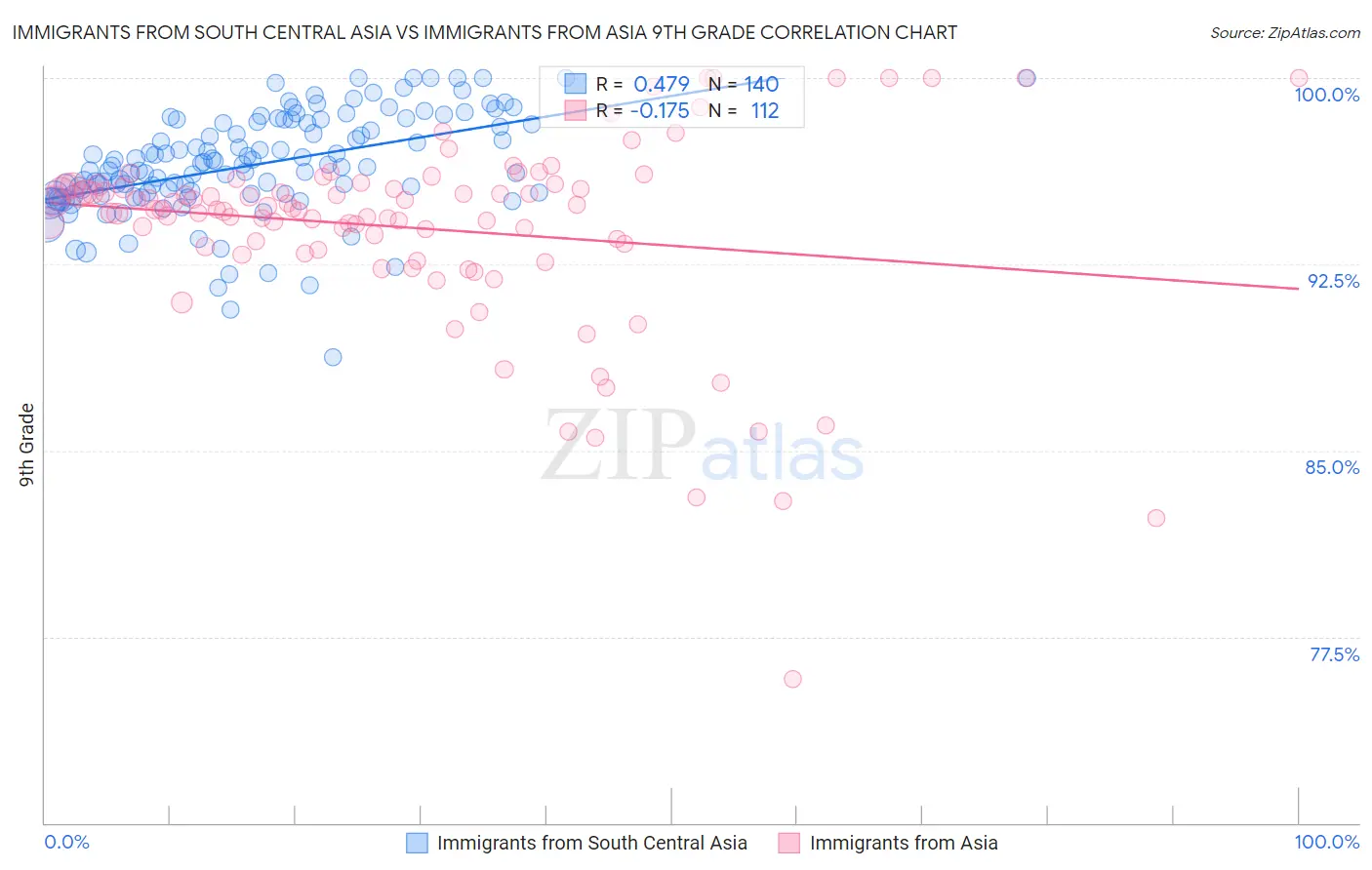 Immigrants from South Central Asia vs Immigrants from Asia 9th Grade