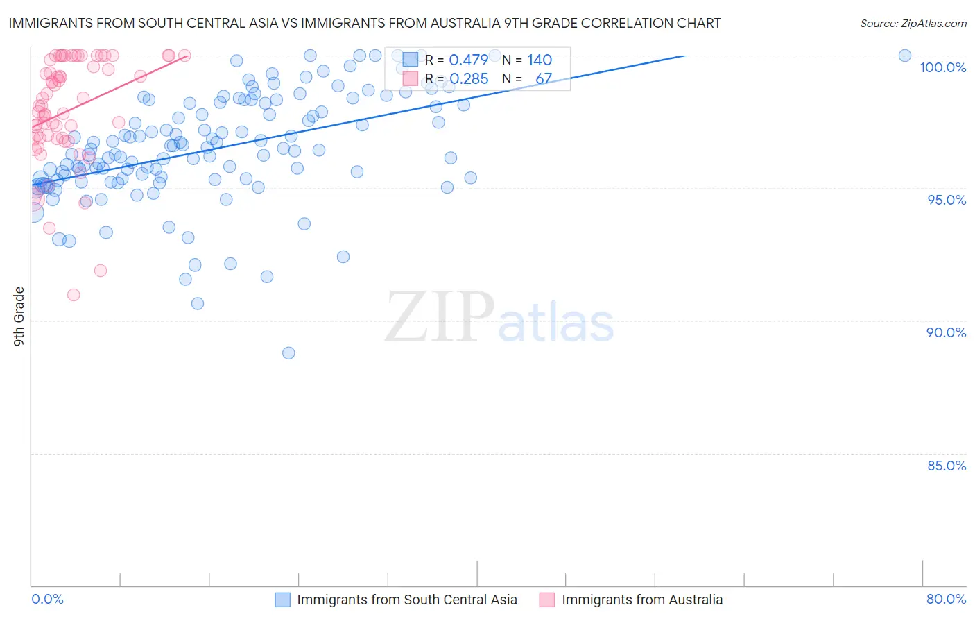 Immigrants from South Central Asia vs Immigrants from Australia 9th Grade