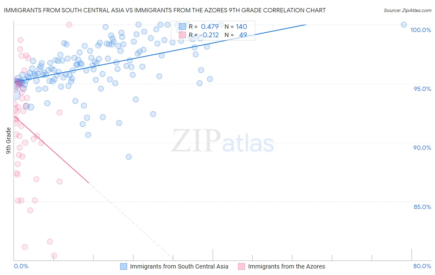 Immigrants from South Central Asia vs Immigrants from the Azores 9th Grade