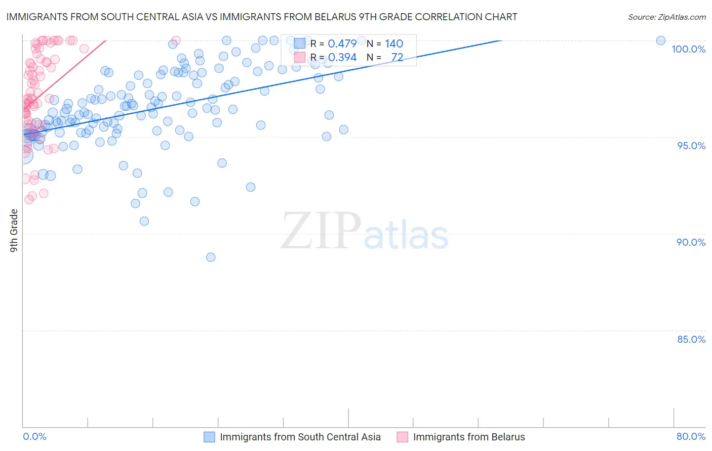 Immigrants from South Central Asia vs Immigrants from Belarus 9th Grade