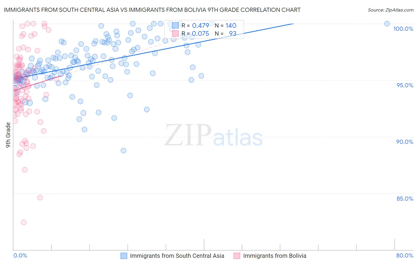 Immigrants from South Central Asia vs Immigrants from Bolivia 9th Grade