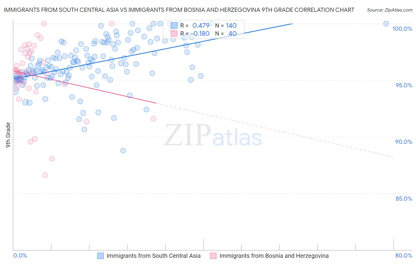 Immigrants from South Central Asia vs Immigrants from Bosnia and Herzegovina 9th Grade