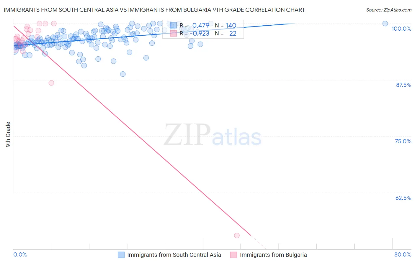 Immigrants from South Central Asia vs Immigrants from Bulgaria 9th Grade