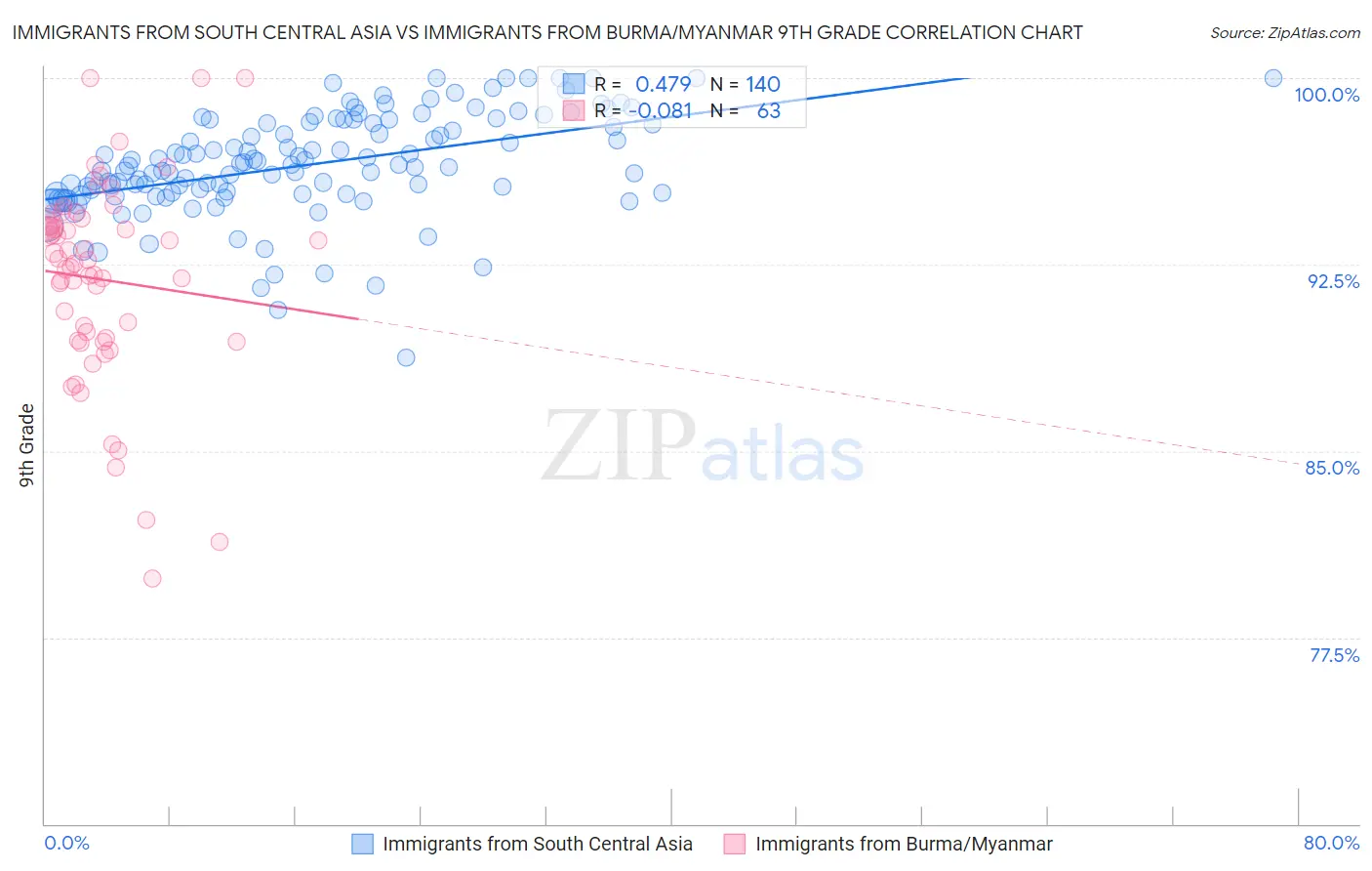 Immigrants from South Central Asia vs Immigrants from Burma/Myanmar 9th Grade